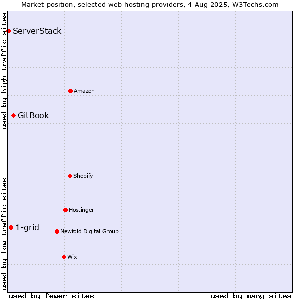 Market position of GitBook vs. 1-grid vs. ServerStack