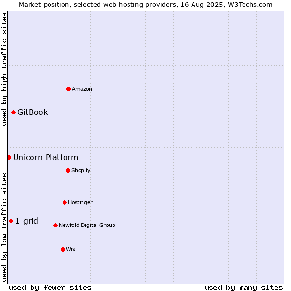 Market position of GitBook vs. 1-grid vs. Unicorn Platform
