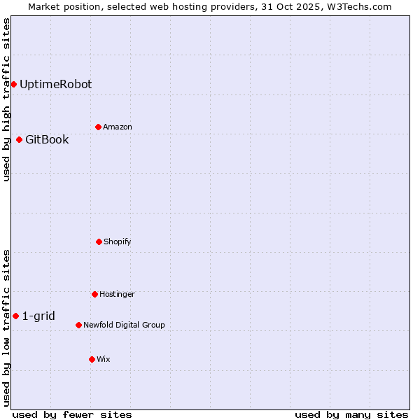 Market position of GitBook vs. 1-grid vs. UptimeRobot