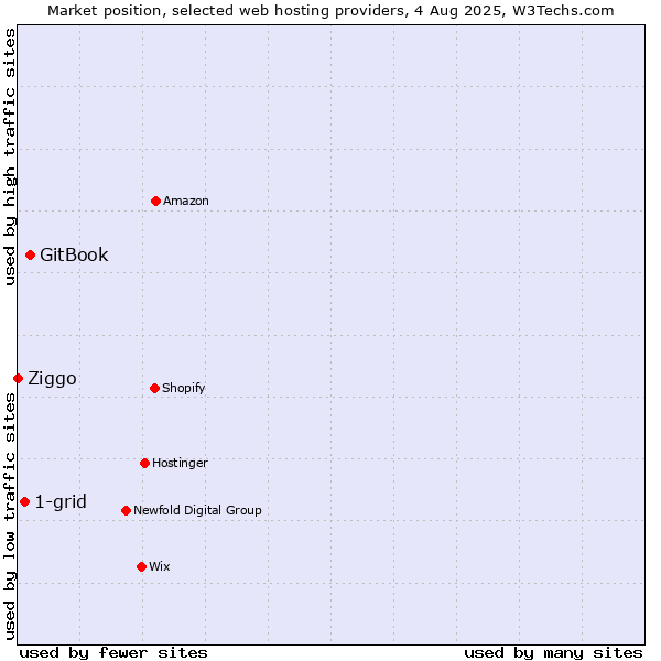 Market position of GitBook vs. 1-grid vs. Ziggo