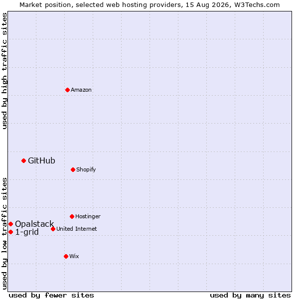 Market position of GitHub vs. 1-grid vs. Opalstack