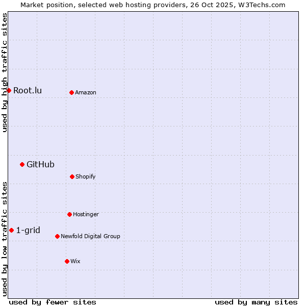 Market position of GitHub vs. 1-grid vs. Root.lu