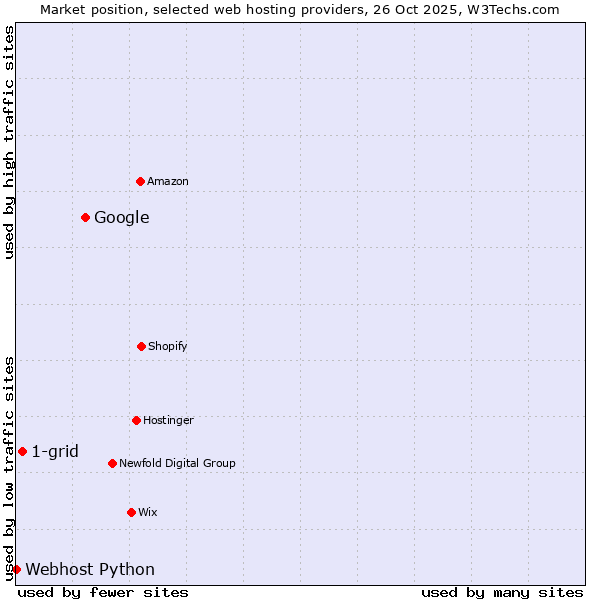 Market position of Google vs. 1-grid vs. Webhost Python