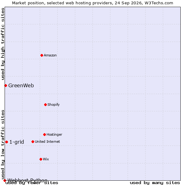 Market position of 1-grid vs. GreenWeb vs. Webhost Python