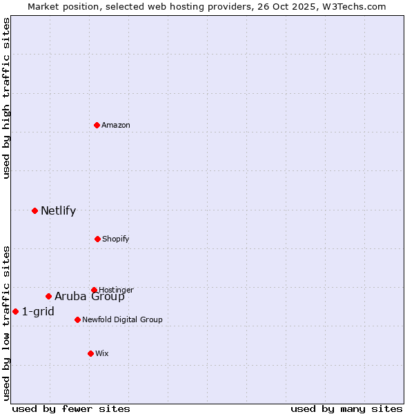 Market position of Aruba Group vs. Netlify vs. 1-grid