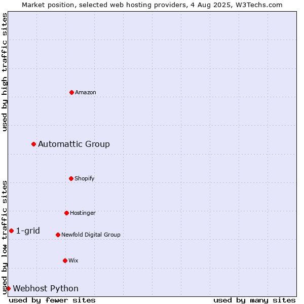 Market position of Automattic Group vs. 1-grid vs. Webhost Python