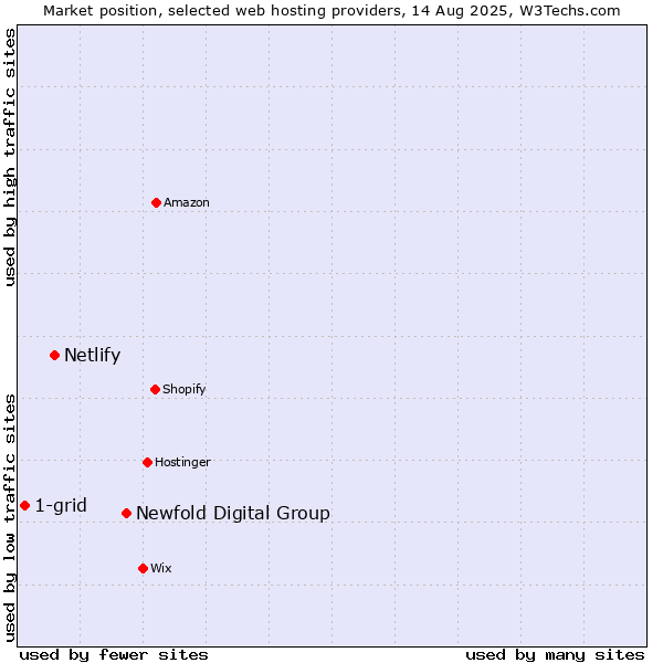 Market position of Newfold Digital Group vs. Netlify vs. 1-grid
