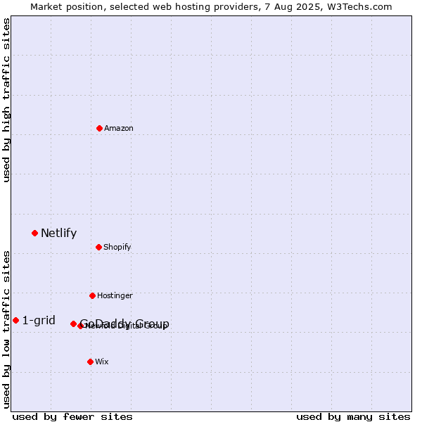 Market position of GoDaddy Group vs. Netlify vs. 1-grid