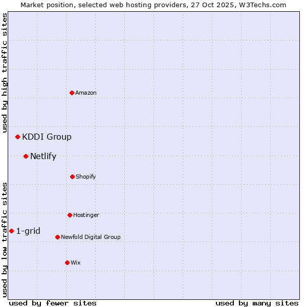 Market position of Netlify vs. KDDI Group vs. 1-grid