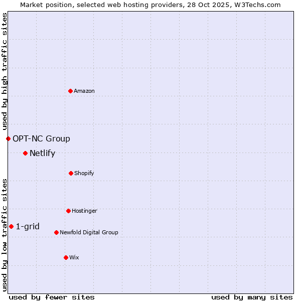 Market position of Netlify vs. 1-grid vs. OPT-NC Group