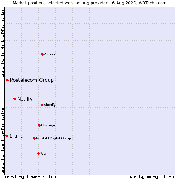 Market position of Netlify vs. Rostelecom Group vs. 1-grid