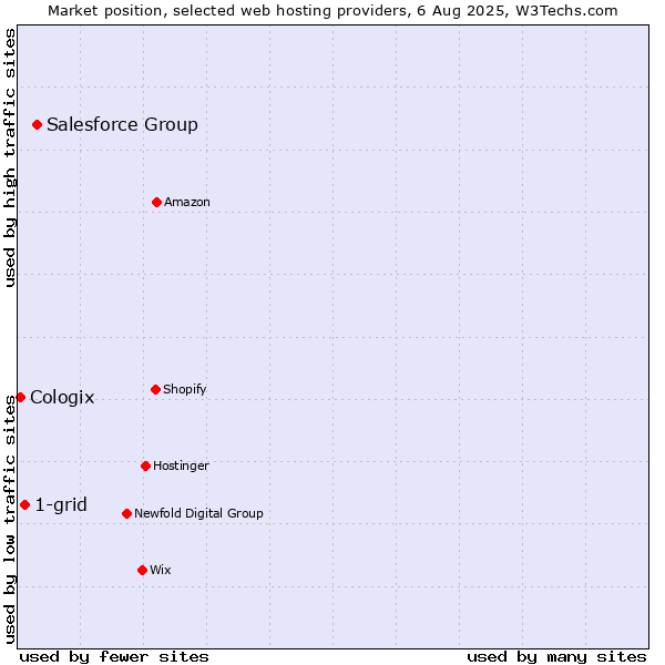Market position of Salesforce Group vs. 1-grid vs. Cologix