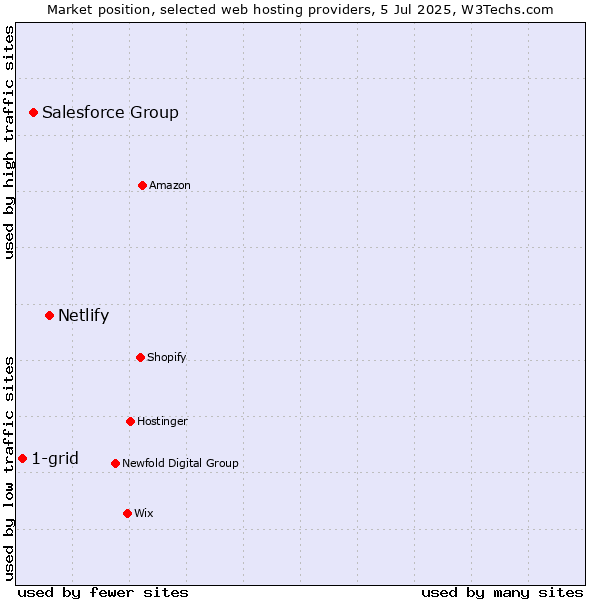 Market position of Netlify vs. Salesforce Group vs. 1-grid