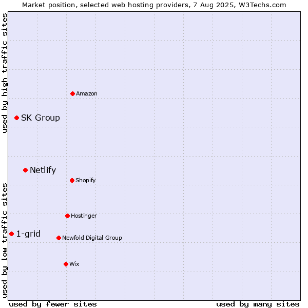 Market position of Netlify vs. SK Group vs. 1-grid