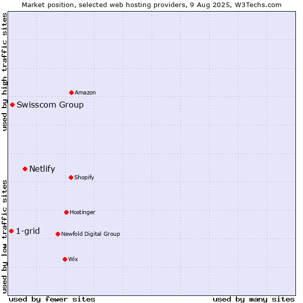 Market position of Netlify vs. Swisscom Group vs. 1-grid