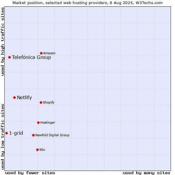 Market position of Netlify vs. Telefónica Group vs. 1-grid