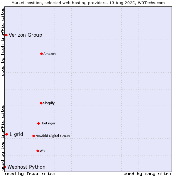 Market position of 1-grid vs. Verizon Group vs. Webhost Python