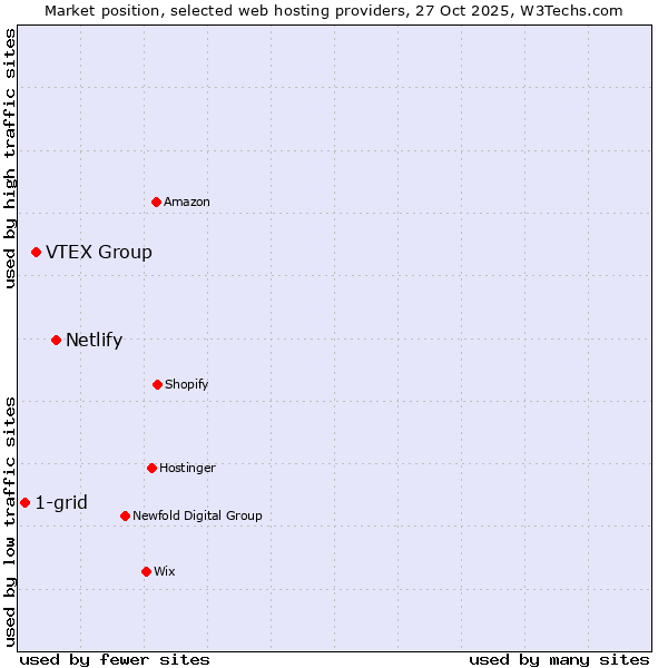 Market position of Netlify vs. VTEX Group vs. 1-grid