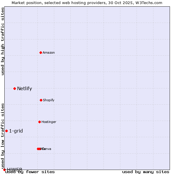 Market position of Netlify vs. 1-grid vs. HiWEB