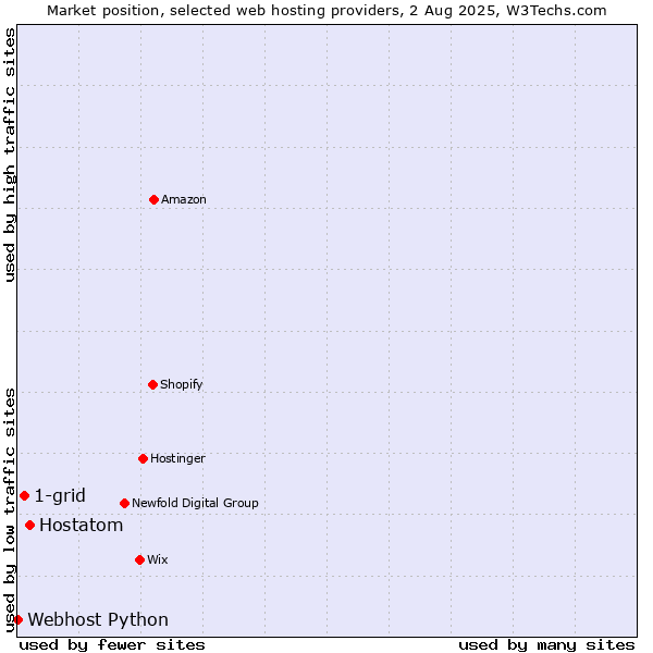 Market position of Hostatom vs. 1-grid vs. Webhost Python