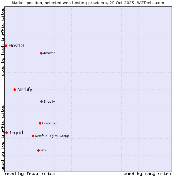 Market position of Netlify vs. 1-grid vs. HostDL