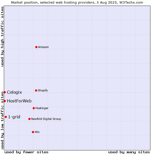 Market position of 1-grid vs. HostForWeb vs. Cologix