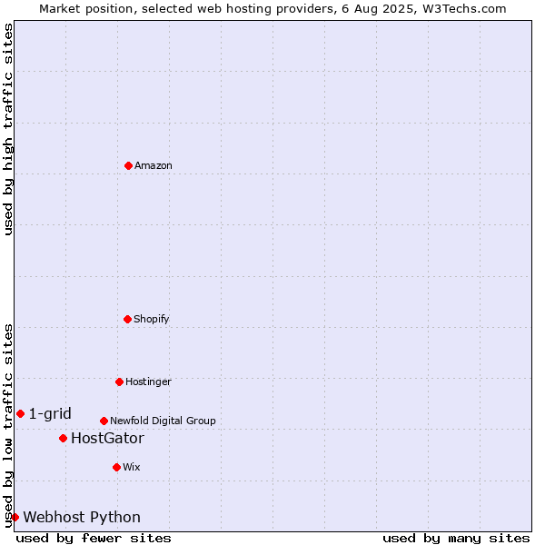 Market position of HostGator vs. 1-grid vs. Webhost Python