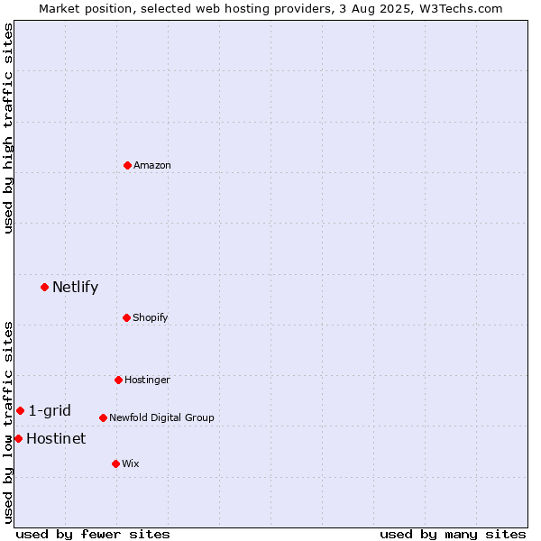 Market position of Netlify vs. 1-grid vs. Hostinet