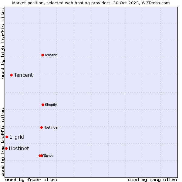 Market position of Tencent vs. 1-grid vs. Hostinet