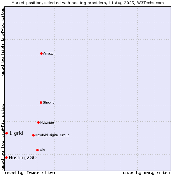 Market position of 1-grid vs. Hosting2GO