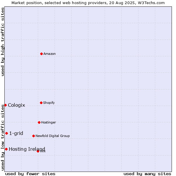 Market position of 1-grid vs. Hosting Ireland vs. Cologix
