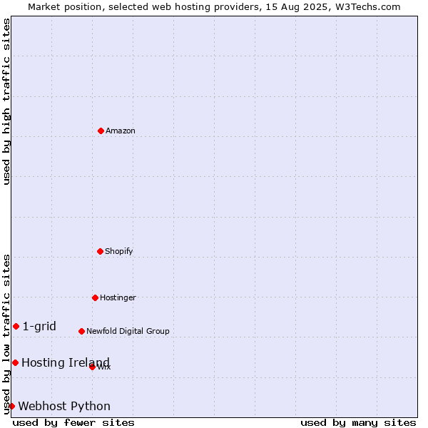 Market position of 1-grid vs. Hosting Ireland vs. Webhost Python