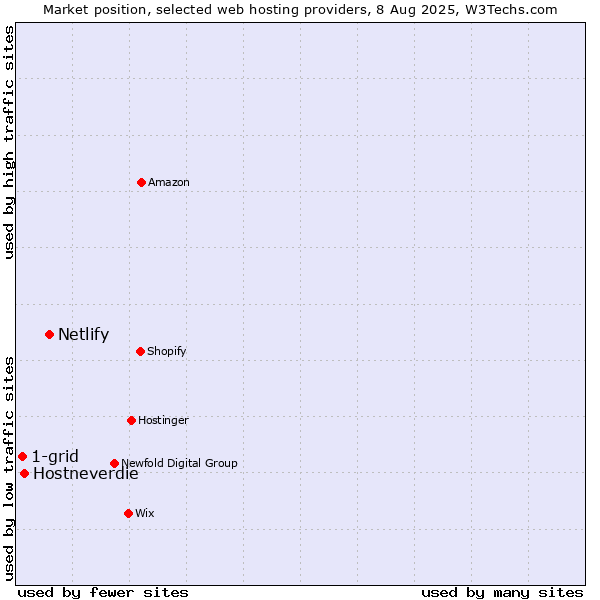 Market position of Netlify vs. Hostneverdie vs. 1-grid