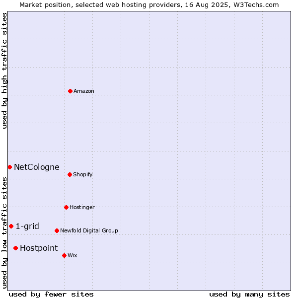 Market position of Hostpoint vs. 1-grid vs. NetCologne