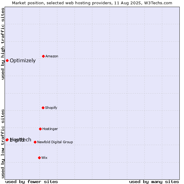 Market position of Optimizely vs. Hosttech vs. 1-grid