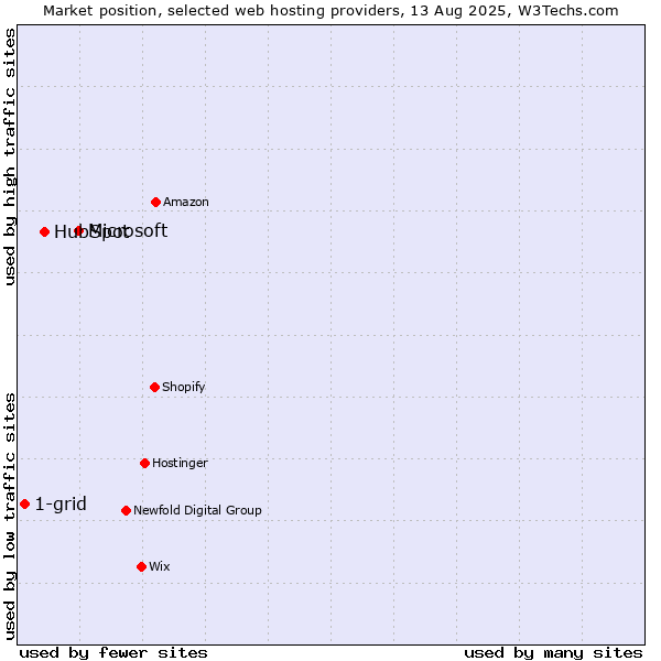 Market position of Microsoft vs. HubSpot vs. 1-grid