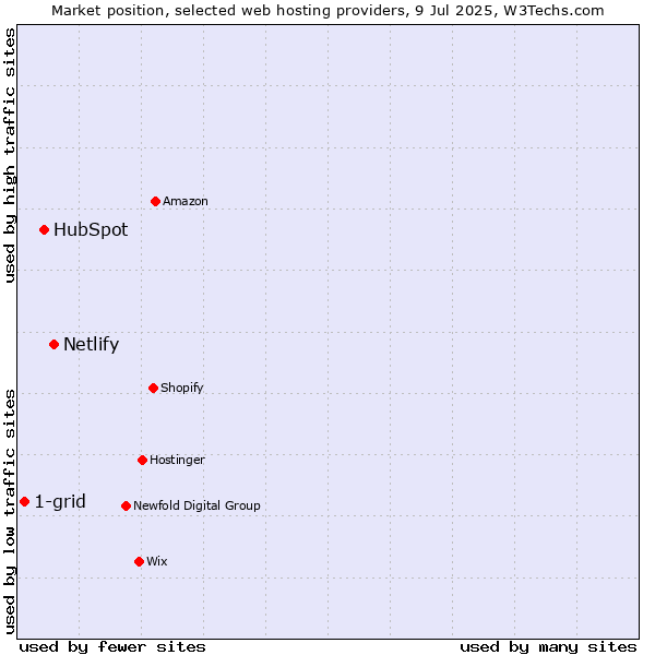 Market position of Netlify vs. HubSpot vs. 1-grid