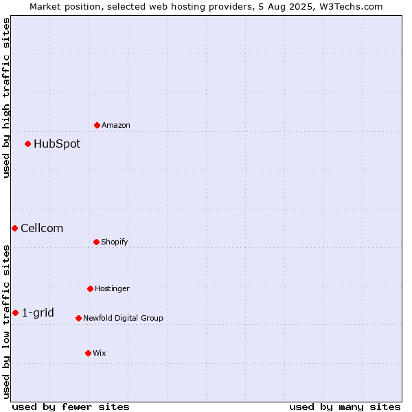 Market position of HubSpot vs. 1-grid vs. Cellcom