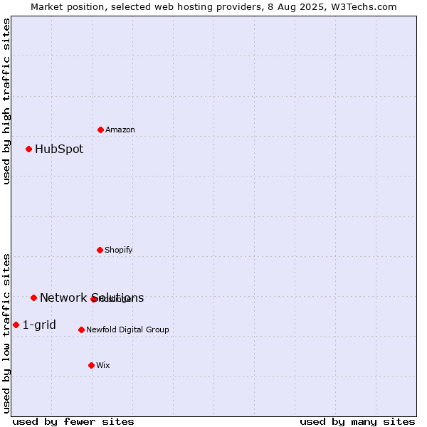 Market position of Network Solutions vs. HubSpot vs. 1-grid