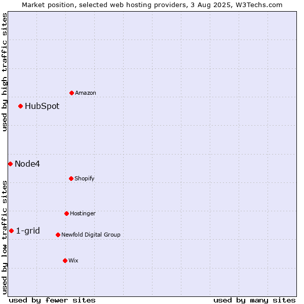 Market position of HubSpot vs. 1-grid vs. Node4