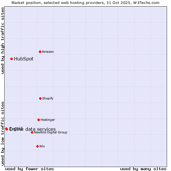 Market position of HubSpot vs. Online data services vs. 1-grid