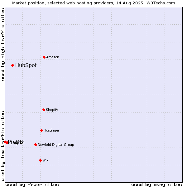 Market position of HubSpot vs. 1-grid vs. ProDB