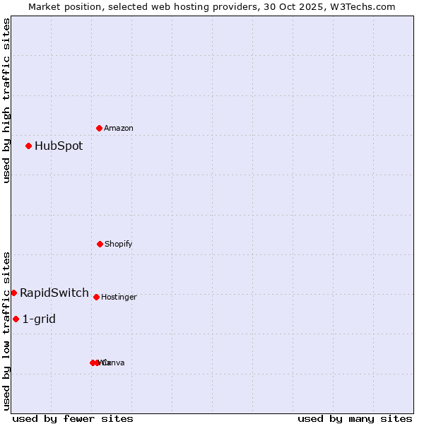Market position of HubSpot vs. 1-grid vs. RapidSwitch