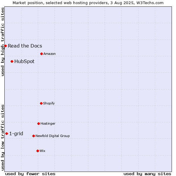 Market position of HubSpot vs. 1-grid vs. Read the Docs