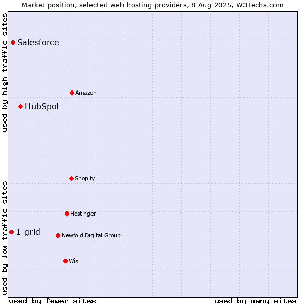 Market position of HubSpot vs. Salesforce vs. 1-grid