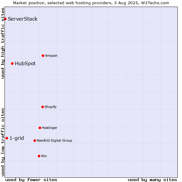 Market position of HubSpot vs. 1-grid vs. ServerStack