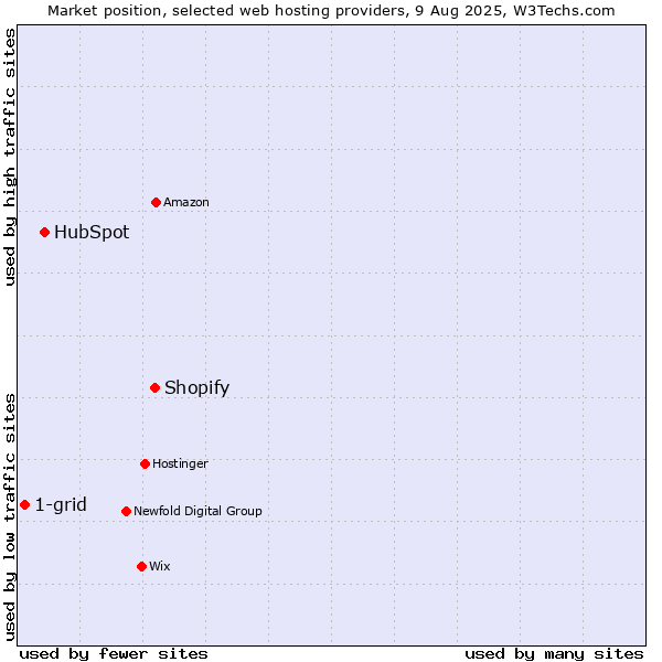 Market position of Shopify vs. HubSpot vs. 1-grid