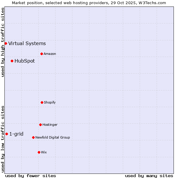 Market position of HubSpot vs. 1-grid vs. Virtual Systems