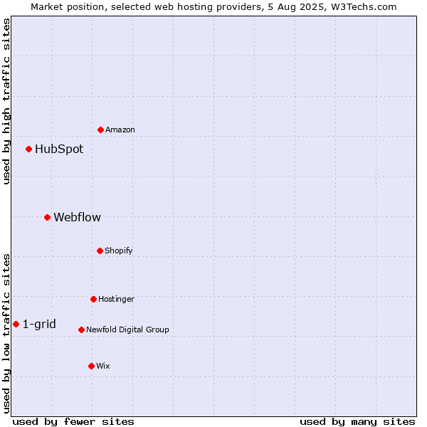 Market position of Webflow vs. HubSpot vs. 1-grid