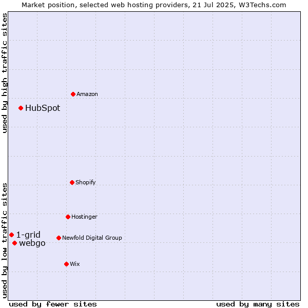 Market position of HubSpot vs. webgo vs. 1-grid